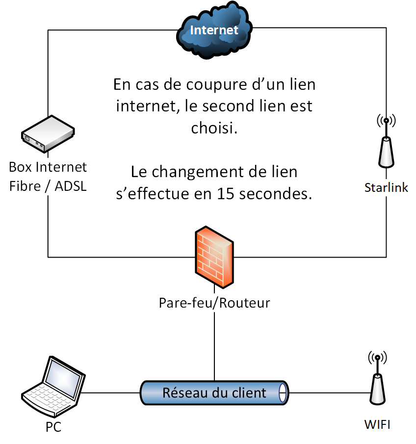 Schéma exemple starlink